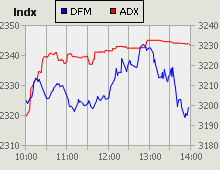 Dubai Financial Market and Abu Dhabi Securities Exchange index for 11 October 2009