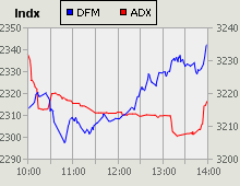 Dubai Financial Market and Abu Dhabi Securities Exchange index for 12 October 2009