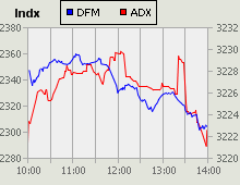 Dubai Financial Market and Abu Dhabi Securities Exchange index for 13 October 2009