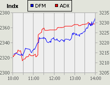 Dubai Financial Market and Abu Dhabi Securities Exchange index for 14 October 2009