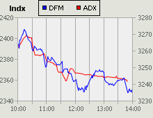 Dubai Financial Market and Abu Dhabi Securities Exchange index for 15 October 2009