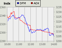 Dubai Financial Market and Abu Dhabi Securities Exchange index for 18 October 2009