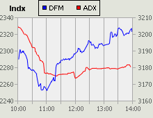 Dubai Financial Market and Abu Dhabi Securities Exchange index for 19 October 2009