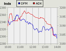 Dubai Financial Market and Abu Dhabi Securities Exchange index for 20 October 2009