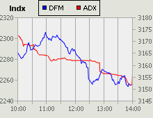 Dubai Financial Market and Abu Dhabi Securities Exchange index for 21 October 2009