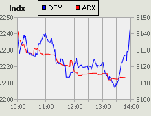 Dubai Financial Market and Abu Dhabi Securities Exchange index for 22 October 2009