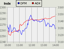 Dubai Financial Market and Abu Dhabi Securities Exchange index for 25 October 2009