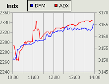 Dubai Financial Market and Abu Dhabi Securities Exchange index for 26 October 2009