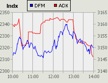 Dubai Financial Market and Abu Dhabi Securities Exchange index for 27 October 2009