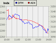 Dubai Financial Market and Abu Dhabi Securities Exchange index for 28 October 2009