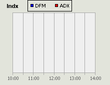 Dubai Financial Market and Abu Dhabi Securities Exchange index for 02 November 2009