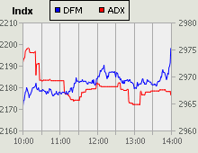 Dubai Financial Market and Abu Dhabi Securities Exchange index for 16 November 2009