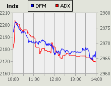 Dubai Financial Market and Abu Dhabi Securities Exchange index for 17 November 2009