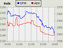 Dubai Financial Market and Abu Dhabi Securities Exchange index for 18 November 2009