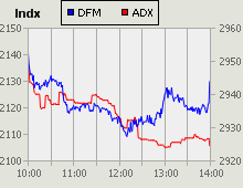 Dubai Financial Market and Abu Dhabi Securities Exchange index for 19 November 2009