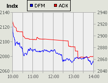 Dubai Financial Market and Abu Dhabi Securities Exchange index for 22 November 2009