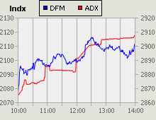 Dubai Financial Market and Abu Dhabi Securities Exchange index for 23 November 2009