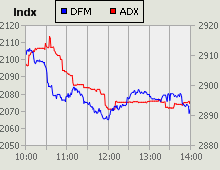 Dubai Financial Market and Abu Dhabi Securities Exchange index for 24 November 2009