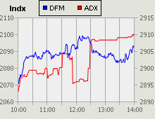 Dubai Financial Market and Abu Dhabi Securities Exchange index for 25 November 2009