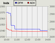 Dubai Financial Market and Abu Dhabi Securities Exchange index for 30 November 2009