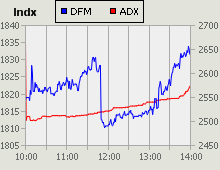 Dubai Financial Market and Abu Dhabi Securities Exchange index for 01 December 2009