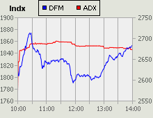 Dubai Financial Market and Abu Dhabi Securities Exchange index for 06 December 2009