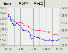 Dubai Financial Market and Abu Dhabi Securities Exchange index for 07 December 2009