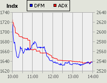 Dubai Financial Market and Abu Dhabi Securities Exchange index for 08 December 2009