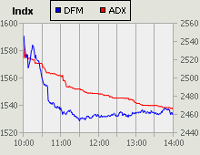 Dubai Financial Market and Abu Dhabi Securities Exchange index for 09 December 2009