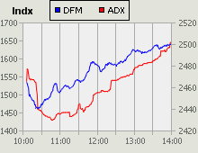 Dubai Financial Market and Abu Dhabi Securities Exchange index for 10 December 2009