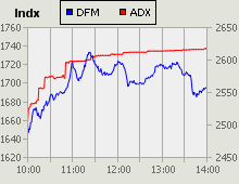 Dubai Financial Market and Abu Dhabi Securities Exchange index for 13 December 2009