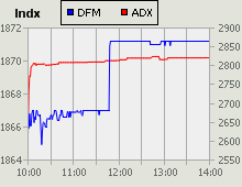 Dubai Financial Market and Abu Dhabi Securities Exchange index for 14 December 2009