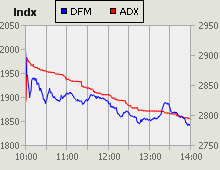 Dubai Financial Market and Abu Dhabi Securities Exchange index for 15 December 2009