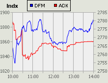 Dubai Financial Market and Abu Dhabi Securities Exchange index for 16 December 2009