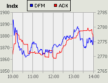 Dubai Financial Market and Abu Dhabi Securities Exchange index for 17 December 2009