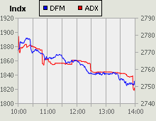 Dubai Financial Market and Abu Dhabi Securities Exchange index for 20 December 2009