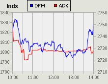 Dubai Financial Market and Abu Dhabi Securities Exchange index for 21 December 2009