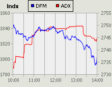 Dubai Financial Market and Abu Dhabi Securities Exchange index for 22 December 2009