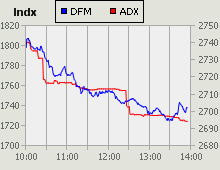 Dubai Financial Market and Abu Dhabi Securities Exchange index for 23 December 2009