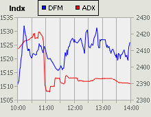 Dubai Financial Market and Abu Dhabi Securities Exchange index for 24 December 2009