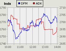 Dubai Financial Market and Abu Dhabi Securities Exchange index for 27 December 2009