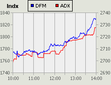 Dubai Financial Market and Abu Dhabi Securities Exchange index for 28 December 2009