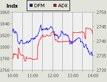 Dubai Financial Market and Abu Dhabi Securities Exchange index for 29 December 2009