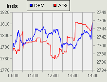 Dubai Financial Market and Abu Dhabi Securities Exchange index for 30 December 2009