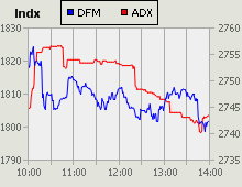 Dubai Financial Market and Abu Dhabi Securities Exchange index for 31 December 2009