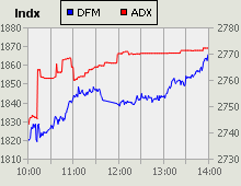 Dubai Financial Market and Abu Dhabi Securities Exchange index for 03 January 2010