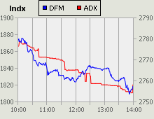 Dubai Financial Market and Abu Dhabi Securities Exchange index for 04 January 2010