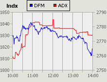 Dubai Financial Market and Abu Dhabi Securities Exchange index for 05 January 2010