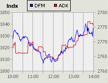 Dubai Financial Market and Abu Dhabi Securities Exchange index for 07 January 2010