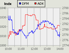 Dubai Financial Market and Abu Dhabi Securities Exchange index for 10 January 2010